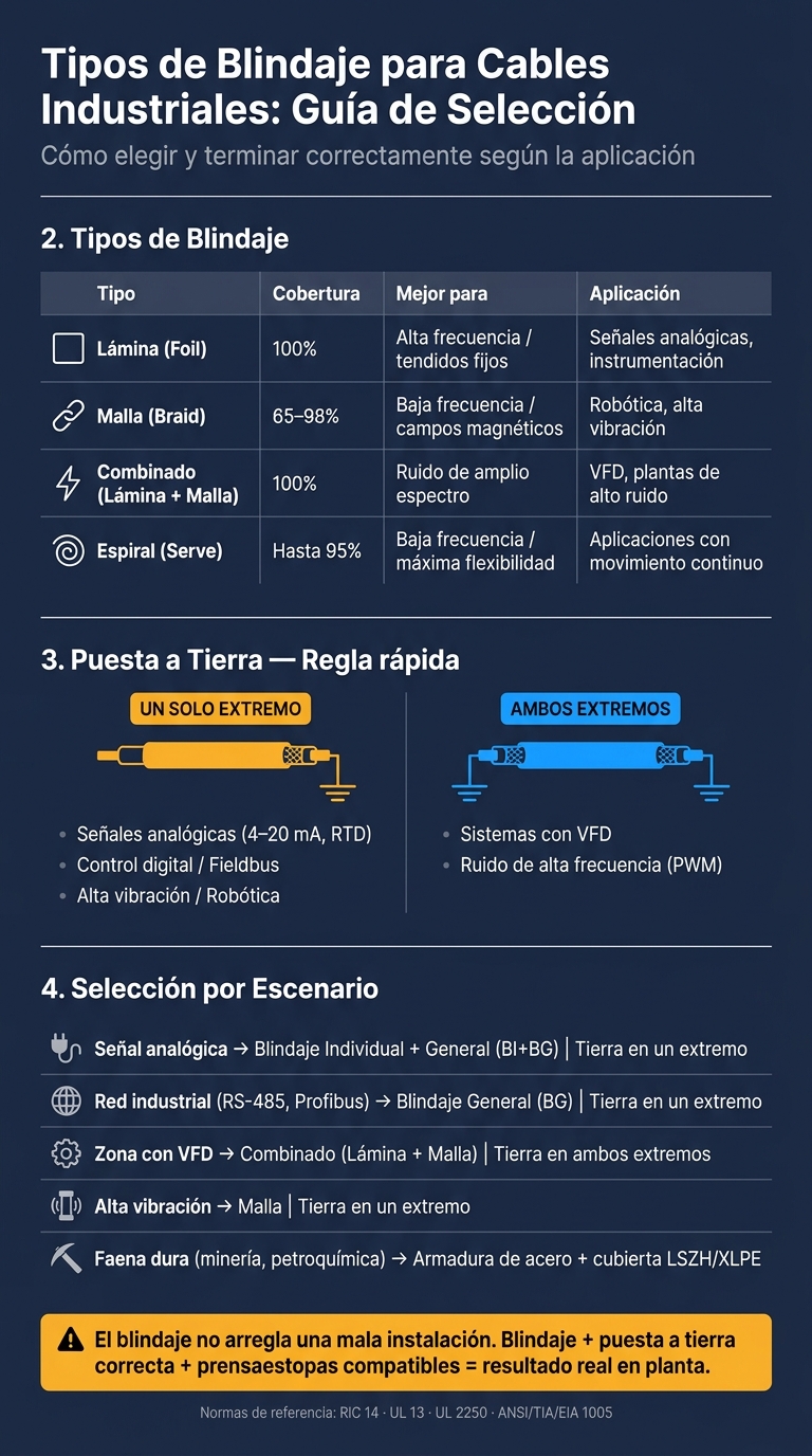 Tipos de Blindaje para Cables Industriales: Guía de Selección