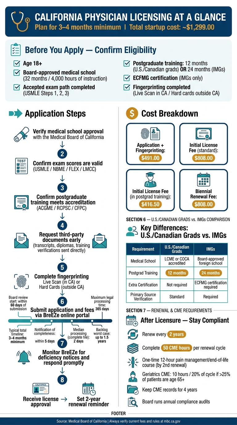 California Physician License: Step-by-Step Application Process & Key Requirements