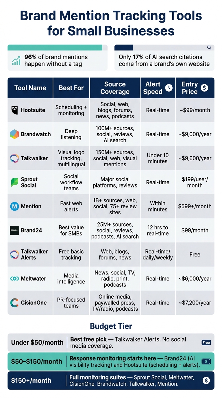 Brand Mention Tracking Tools for Small Businesses: Side-by-Side Comparison