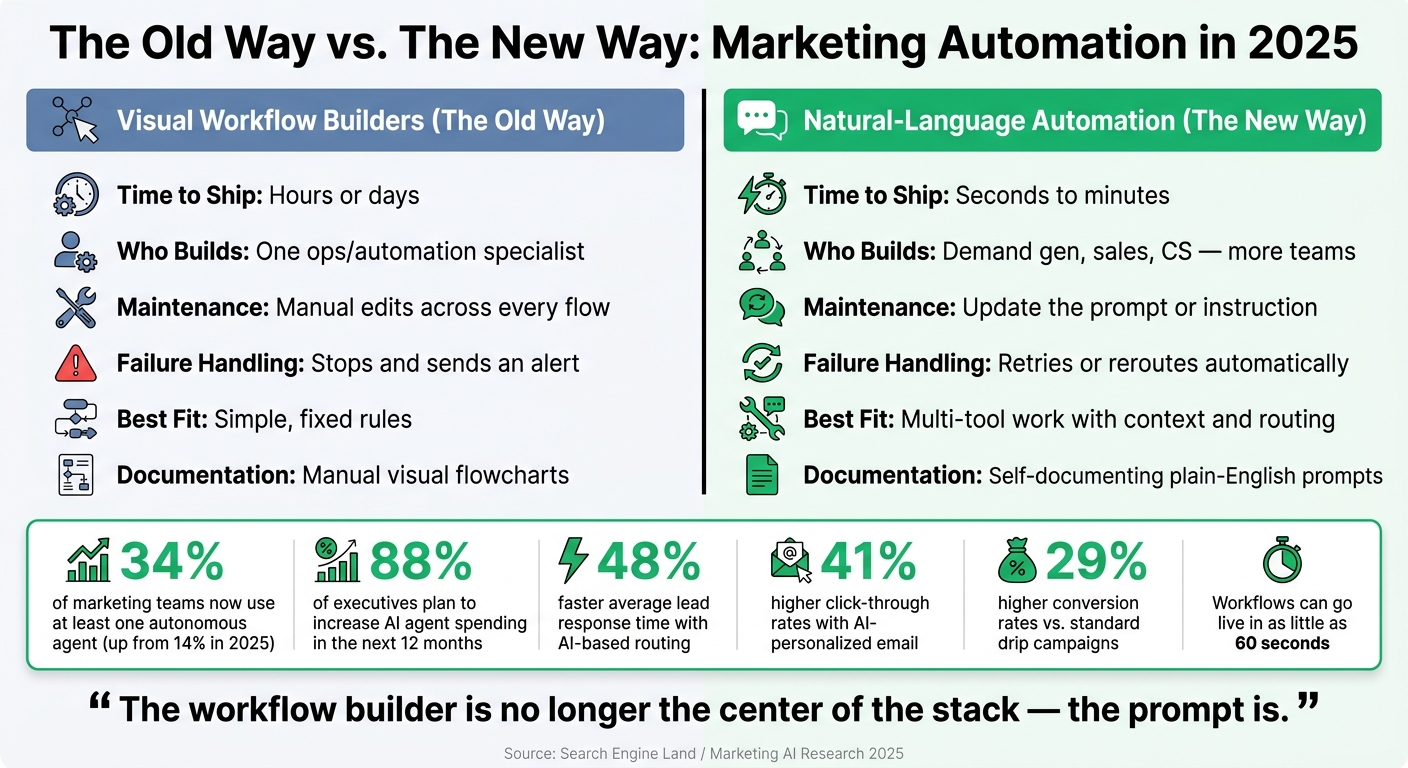 Visual Workflow Builders vs. Natural-Language Automation: Key Differences & Stats