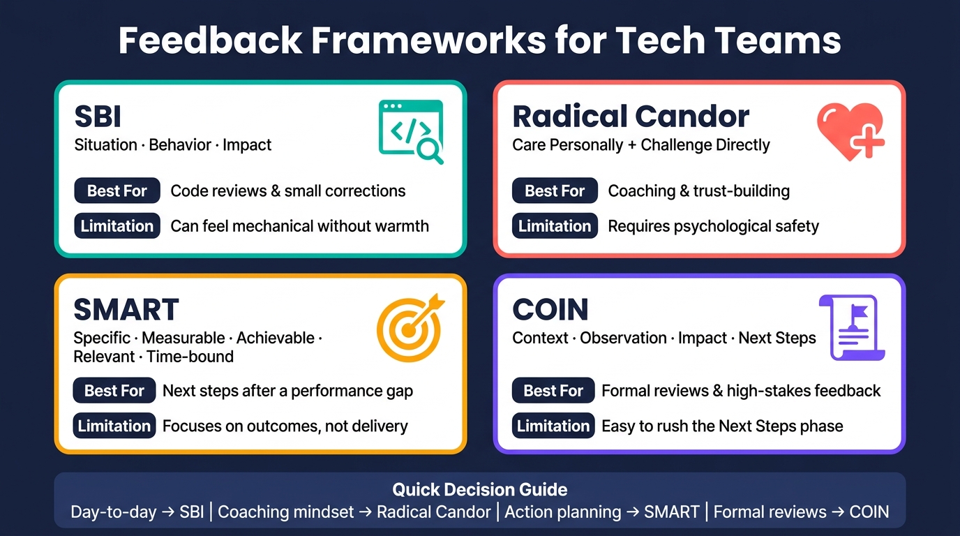 Feedback Frameworks for Tech Teams: SBI vs Radical Candor vs SMART vs COIN