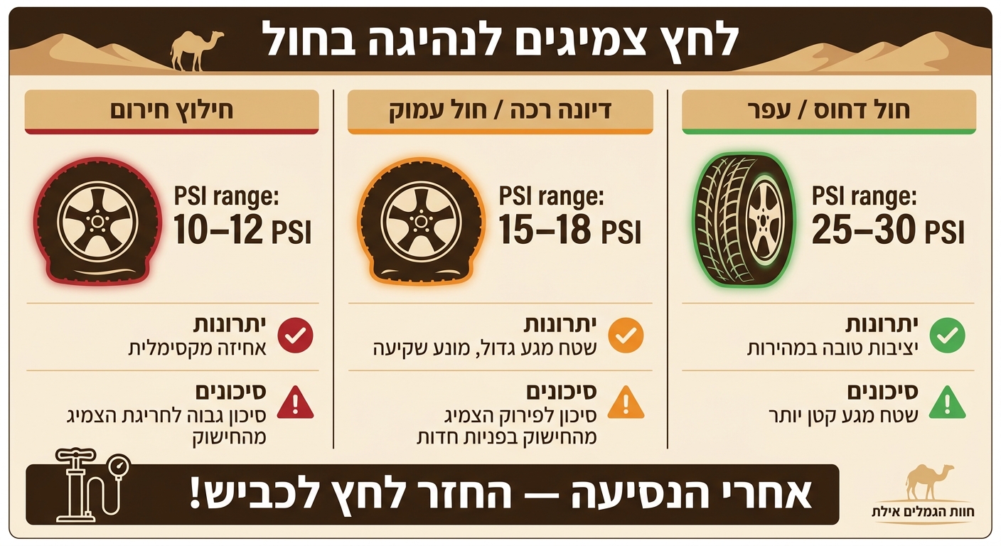 לחץ צמיגים לנהיגה בחול: המדריך המהיר