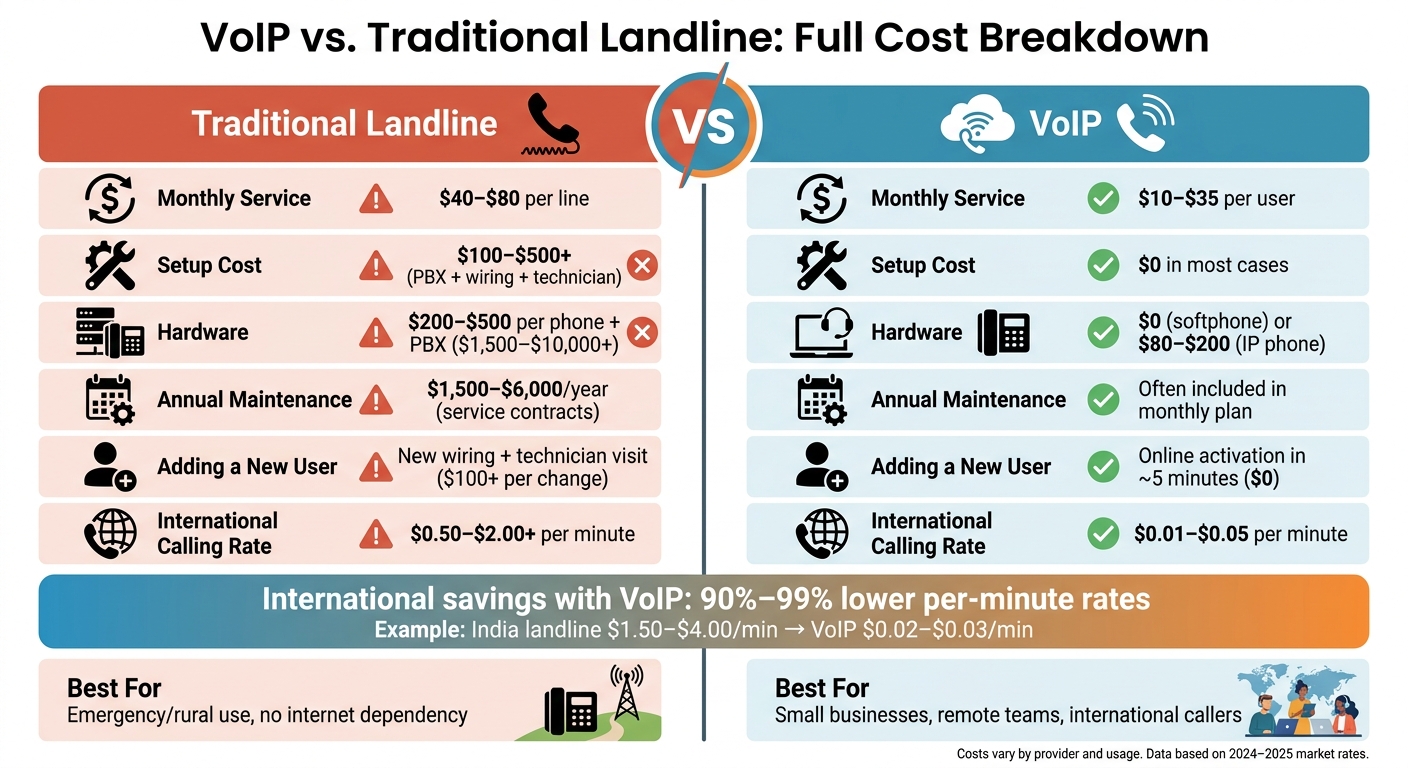 VoIP vs. Landline: Full Cost Breakdown