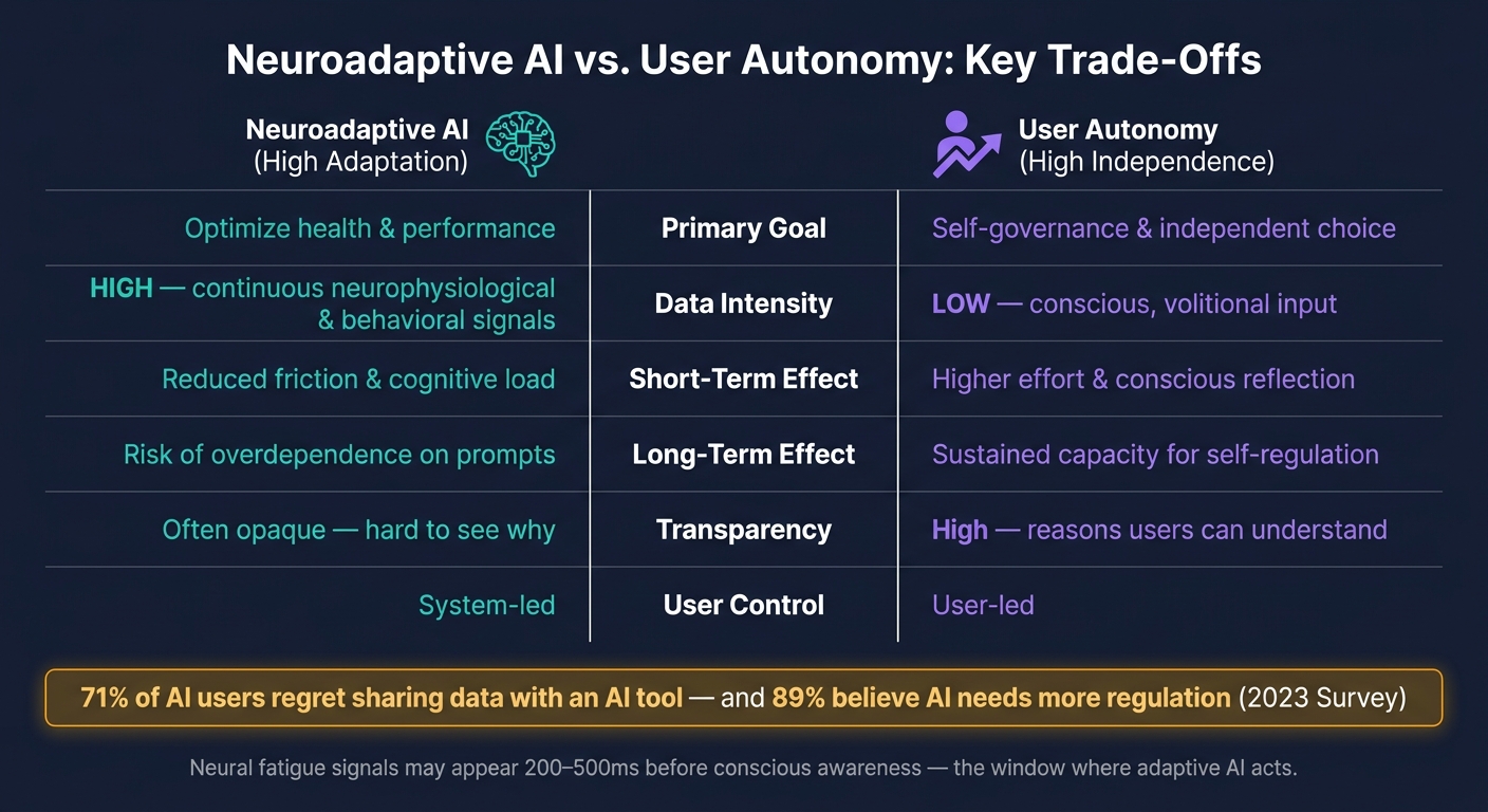 Neuroadaptive AI vs. User Autonomy: Key Trade-Offs Compared