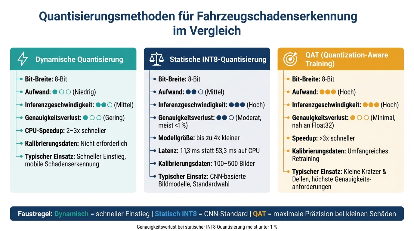 Quantisierungsmethoden im Vergleich: Dynamisch vs. Statisch INT8 vs. QAT