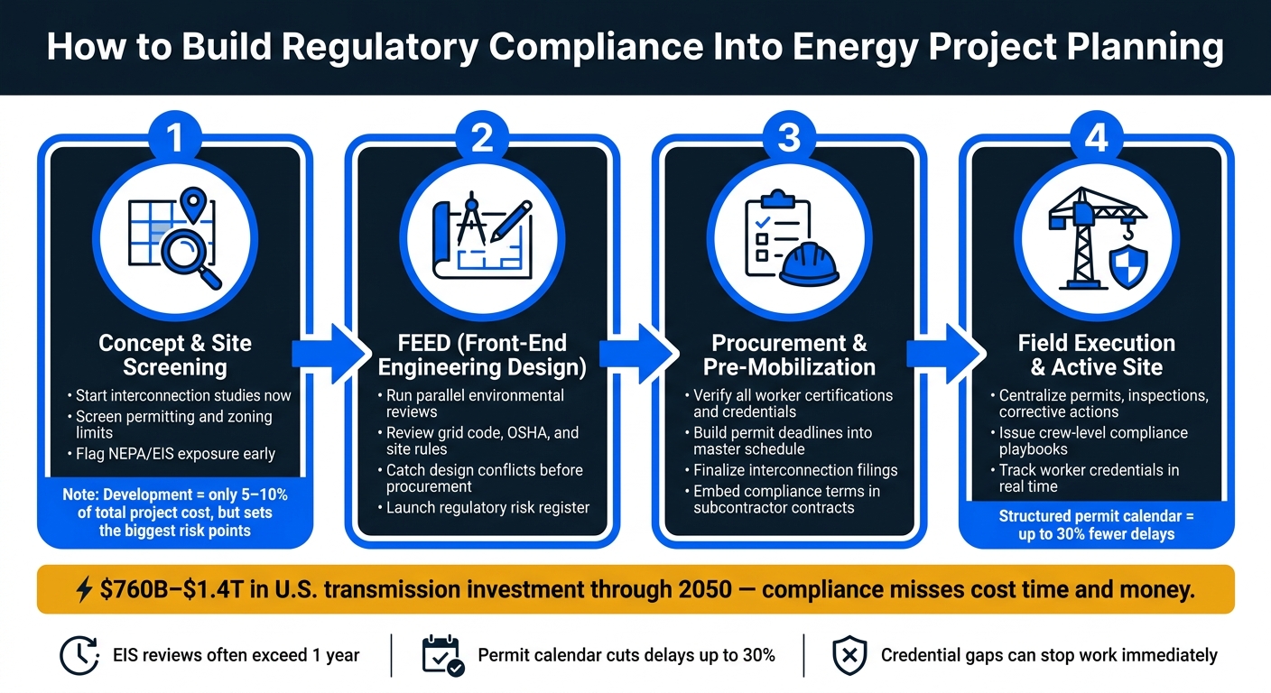 Energy Project Compliance: 4-Stage Regulatory Integration Model