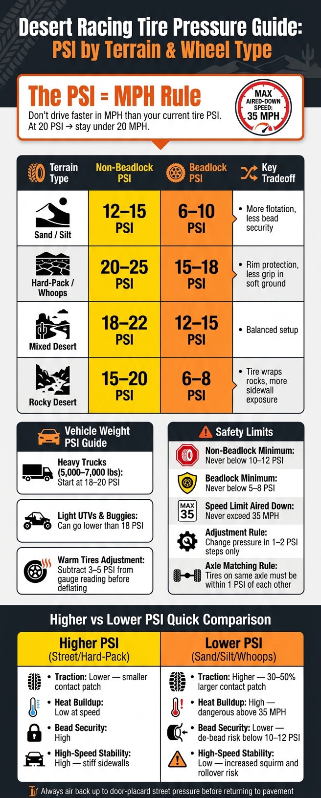 Desert Racing Tire Pressure Guide: PSI by Terrain & Wheel Type