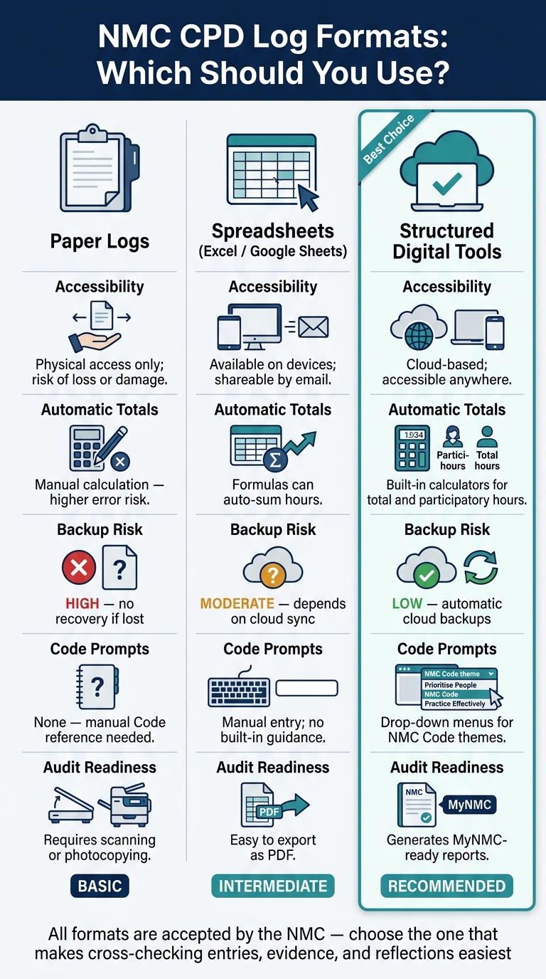 NMC CPD Log Formats Compared: Paper vs Spreadsheet vs Digital