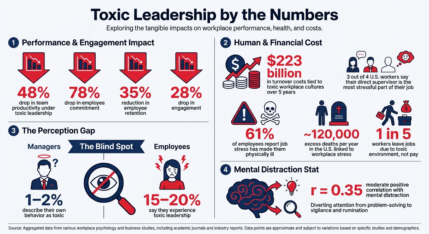 Toxic Leadership by the Numbers: Impact on Teams & Workplaces - Infographic © MyDifficultBoss.com