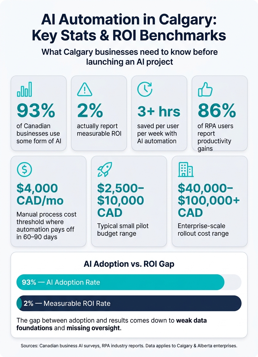 AI Automation in Calgary: Key Stats & ROI Benchmarks