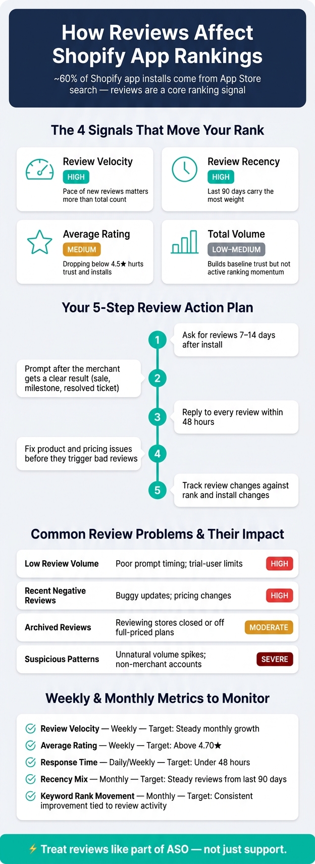 How to Build a Review-Driven ASO System for Shopify Apps