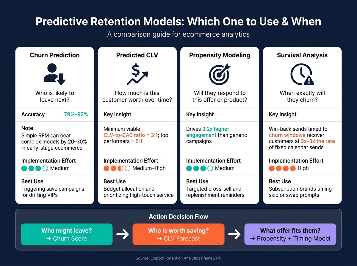 Predictive Retention Models: Which One to Use & When