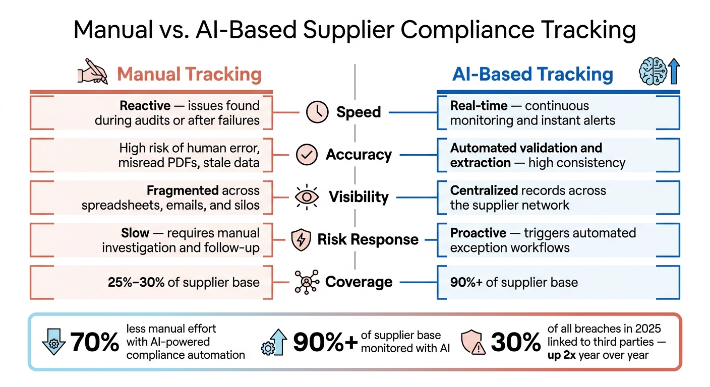 Manual vs. AI-Based Supplier Compliance Tracking: Key Differences