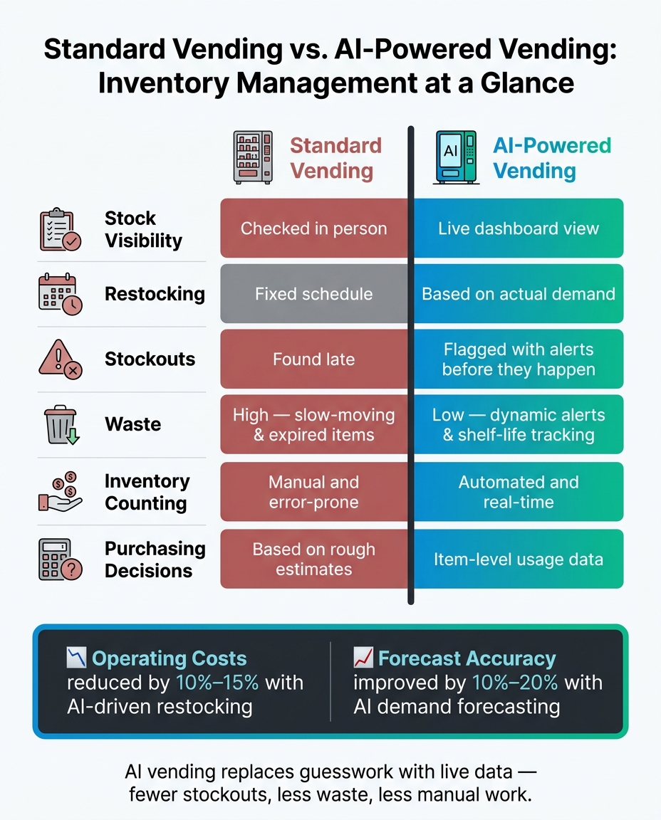 Standard Vending vs. AI-Powered Vending: Inventory Management Compared