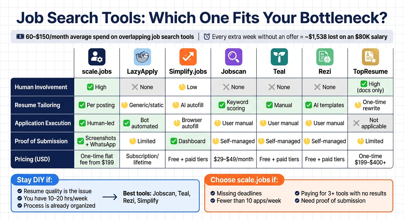 Job Search Tools Compared: Features, Pricing & Best Use Cases