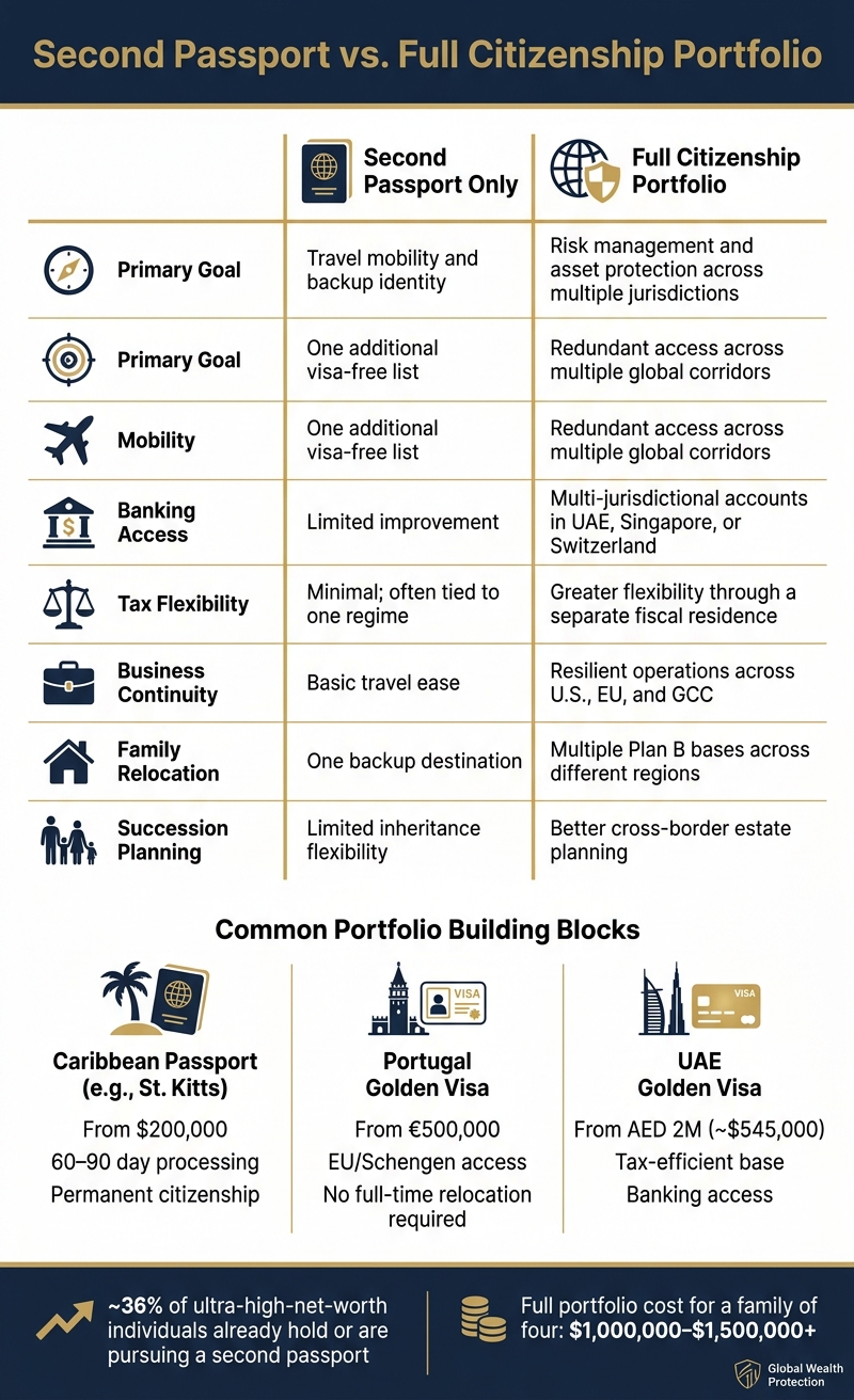 Second Passport vs. Full Citizenship Portfolio: Key Differences at a Glance