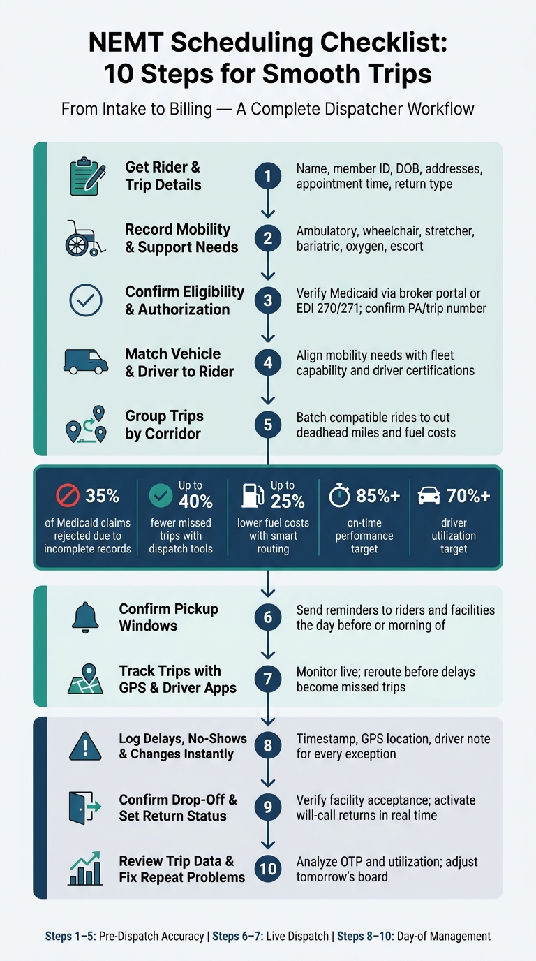 NEMT Scheduling Checklist: 10 Steps for Smooth Trips