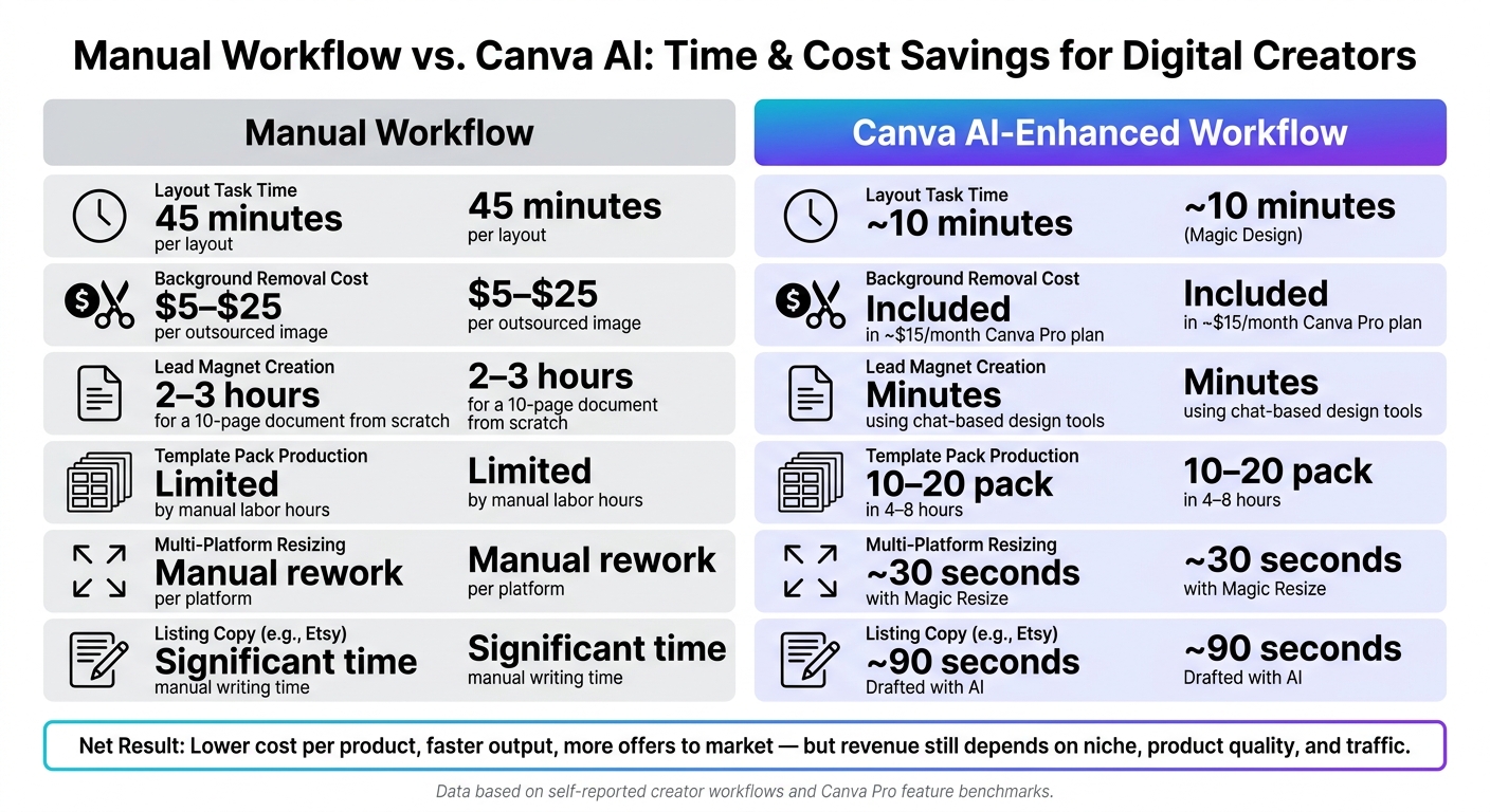 Manual Workflow vs. Canva AI: Time & Cost Savings for Digital Creators