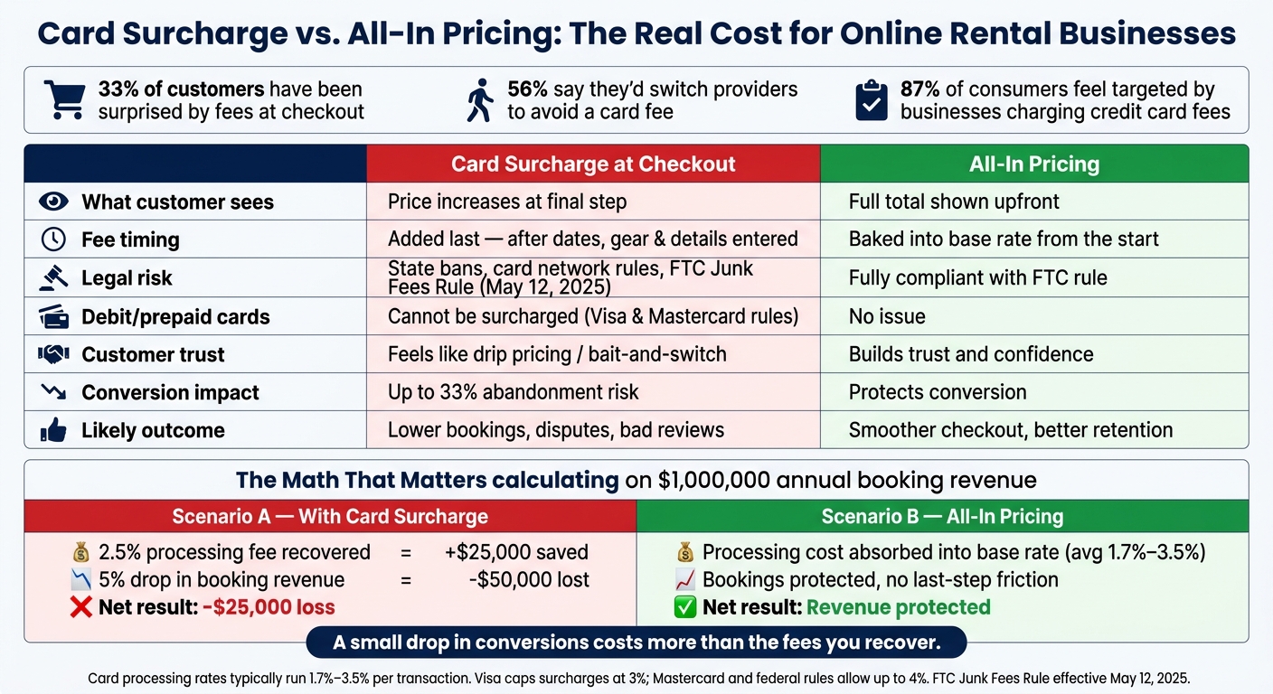 Card Surcharge vs. All-In Pricing: The Real Cost for Online Rental Businesses