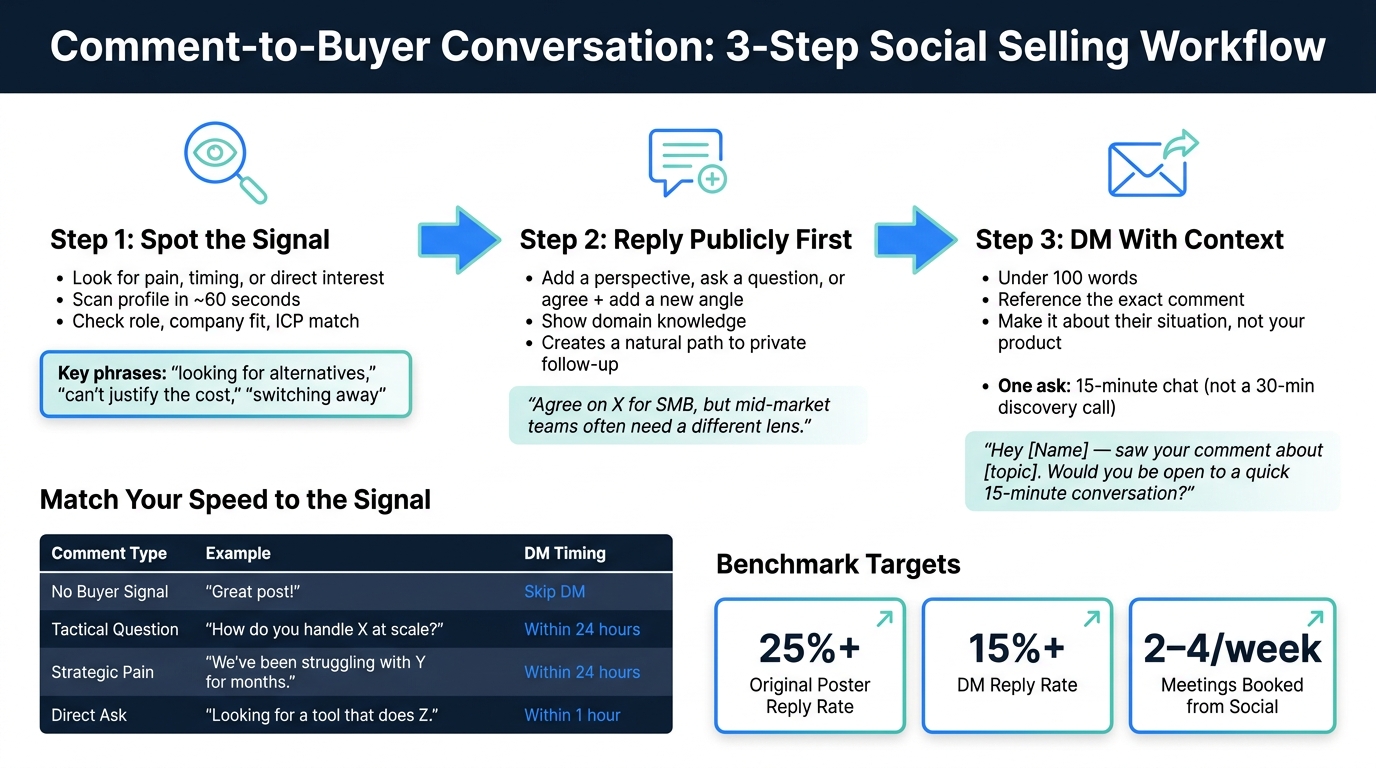 Comment-to-Buyer Conversation: 3-Step Social Selling Workflow