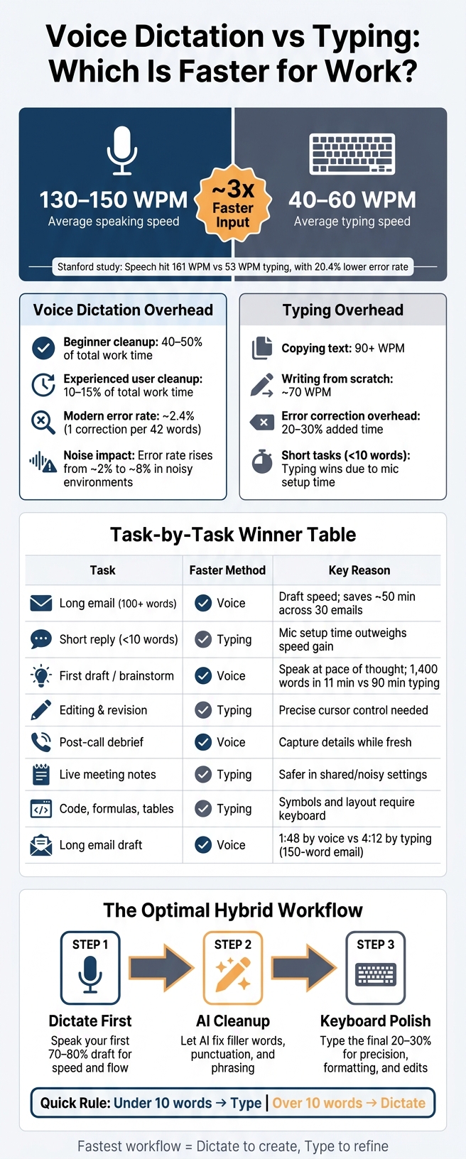 Voice Dictation vs Typing: Speed, Accuracy & Best Use Cases