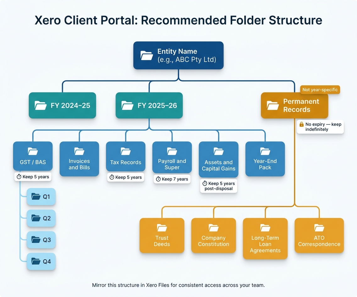 Xero Client Portal Folder Structure for Australian Businesses
