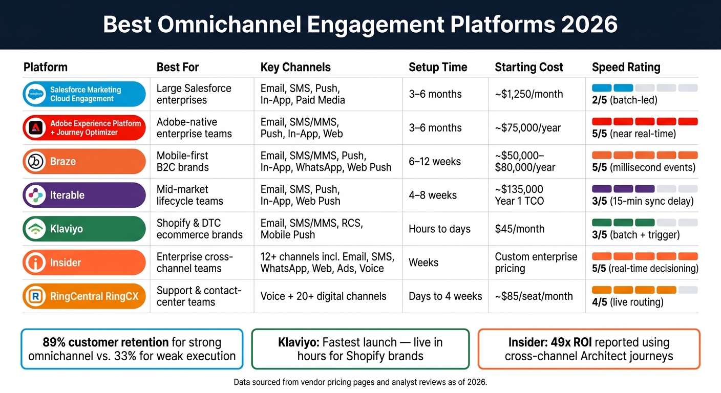 Best Omnichannel Engagement Platforms 2026: Side-by-Side Comparison