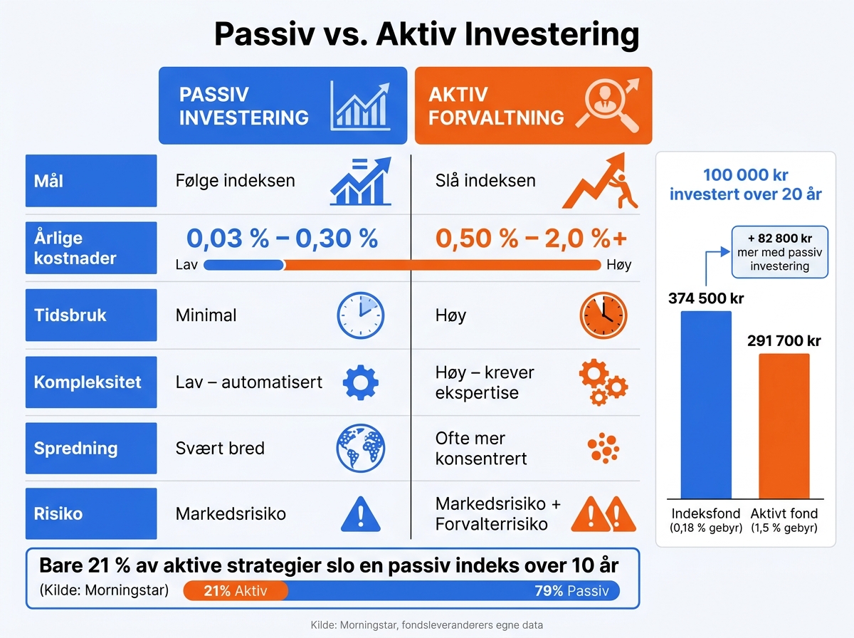 Passiv vs. Aktiv Investering: Kostnader, Tid og Avkastning