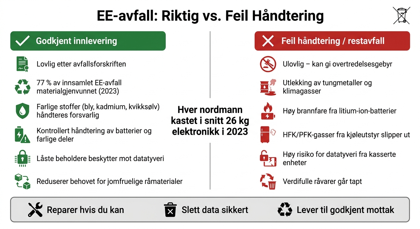 EE-avfall: Riktig vs. Feil Håndtering – Konsekvenser og Fakta