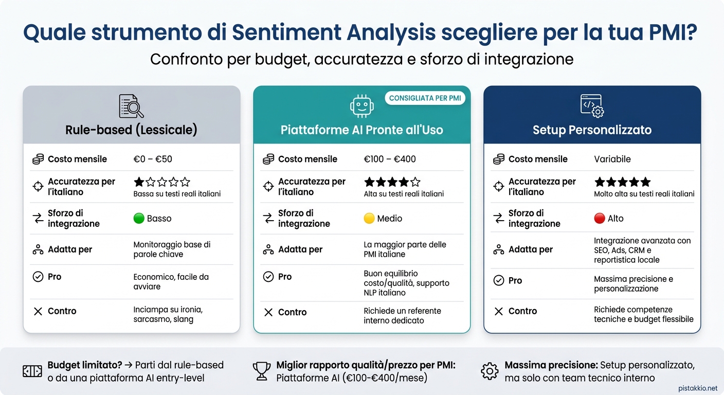 Sentiment analysis per piccole e medie imprese 1 Strumenti di sentiment analysis per pmi italiane: costi, accuratezza e integrazione