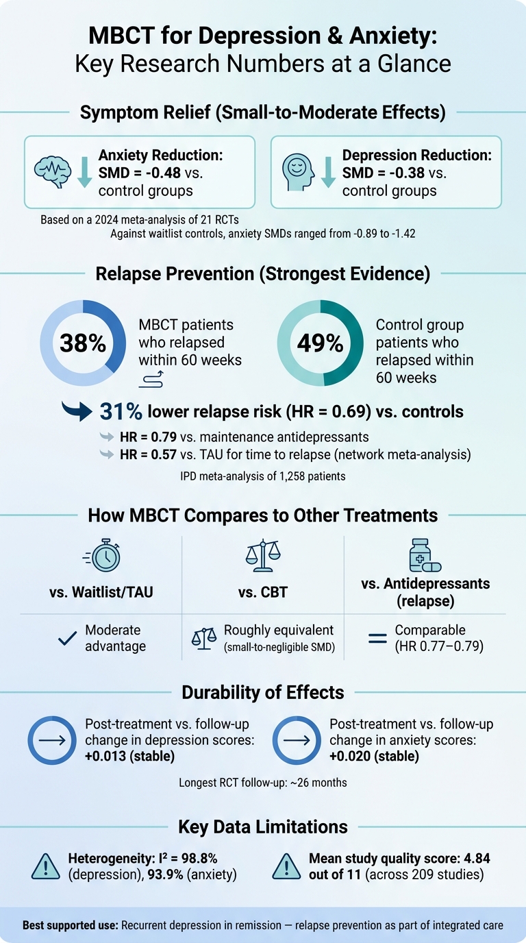 MBCT for Depression & Anxiety: Key Research Numbers at a Glance