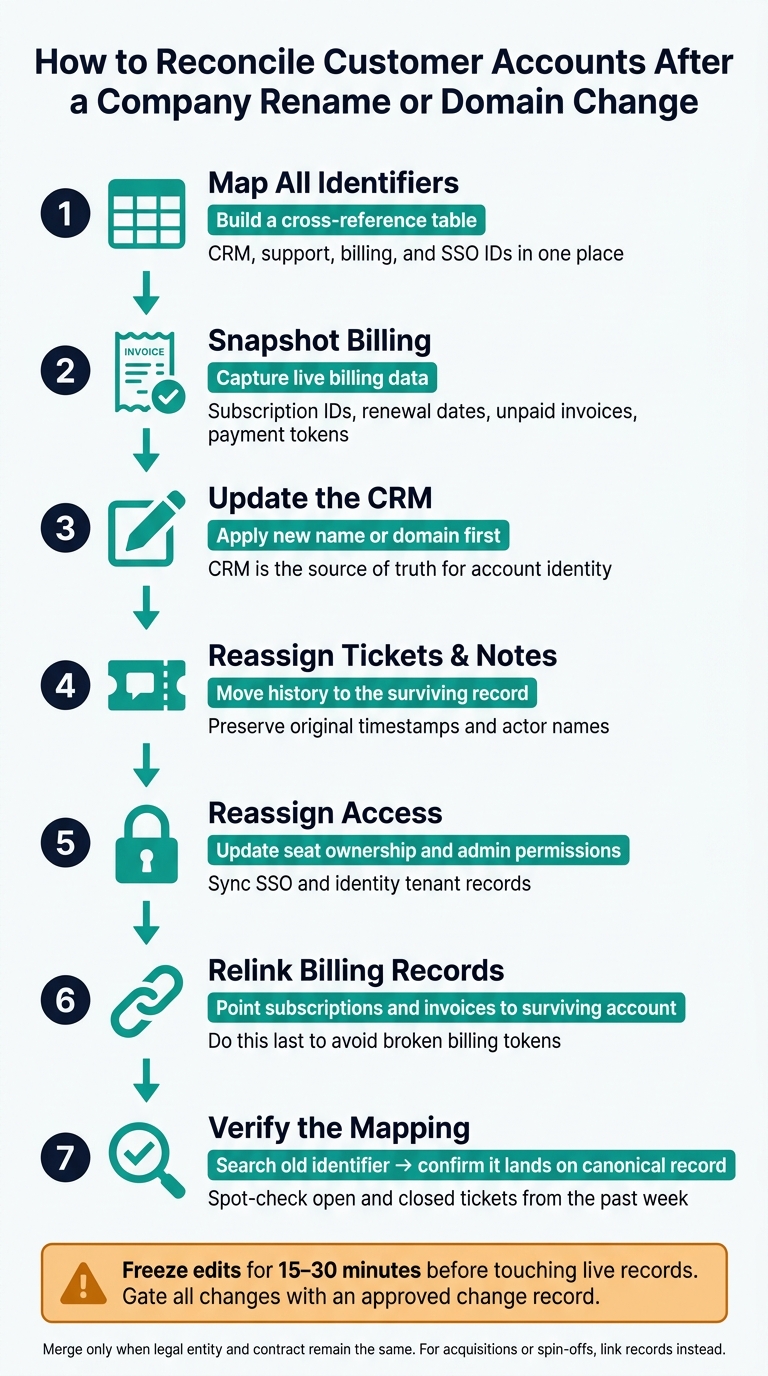 How to Reconcile Customer Accounts After a Company Rename or Domain Change