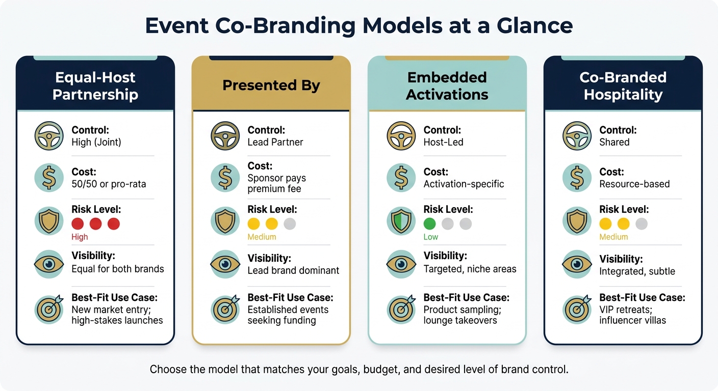 Event Co-Branding Models: Control, Cost, Risk & Visibility Compared