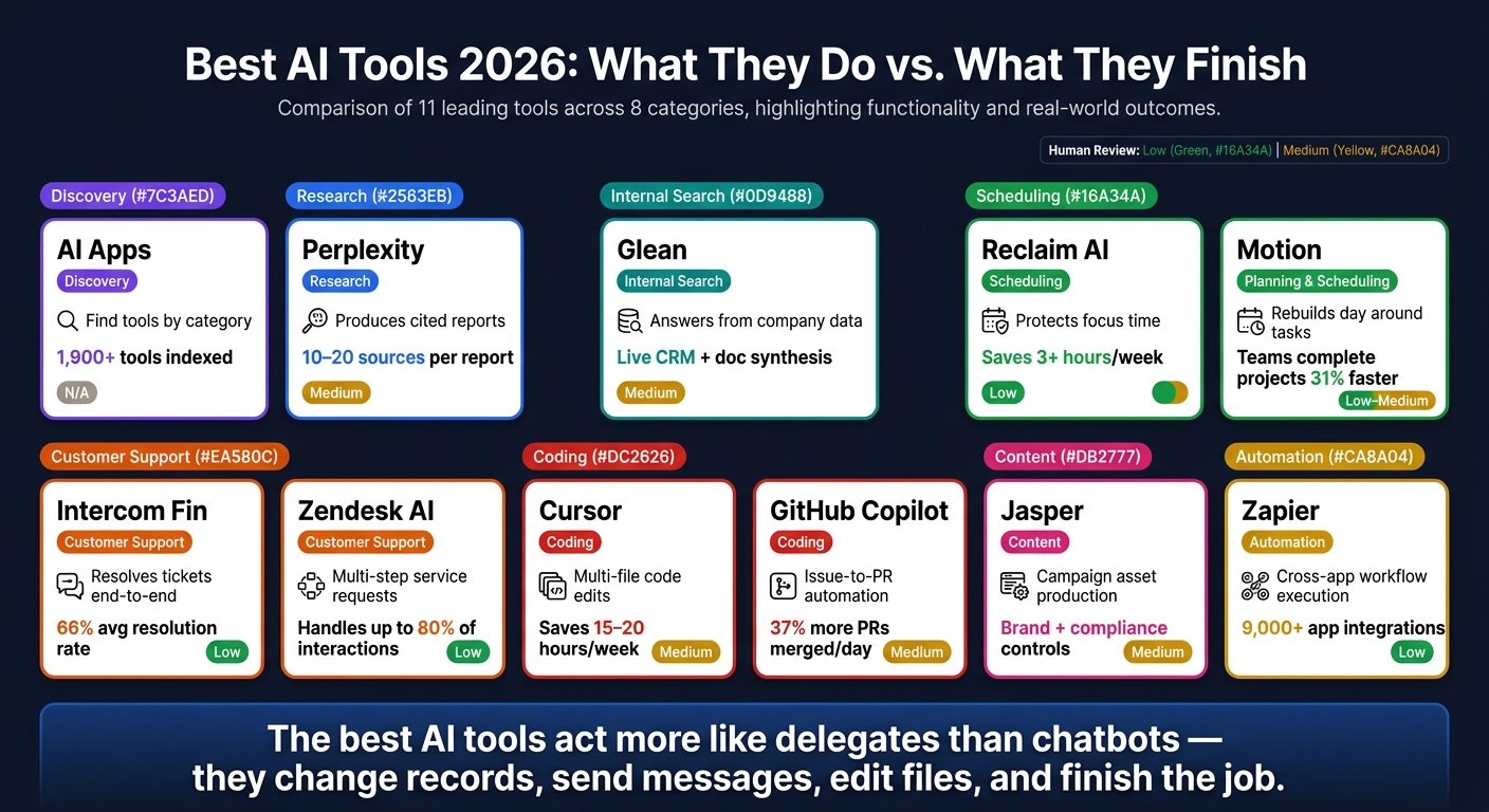 Best AI Tools 2026: What They Do vs. What They Finish