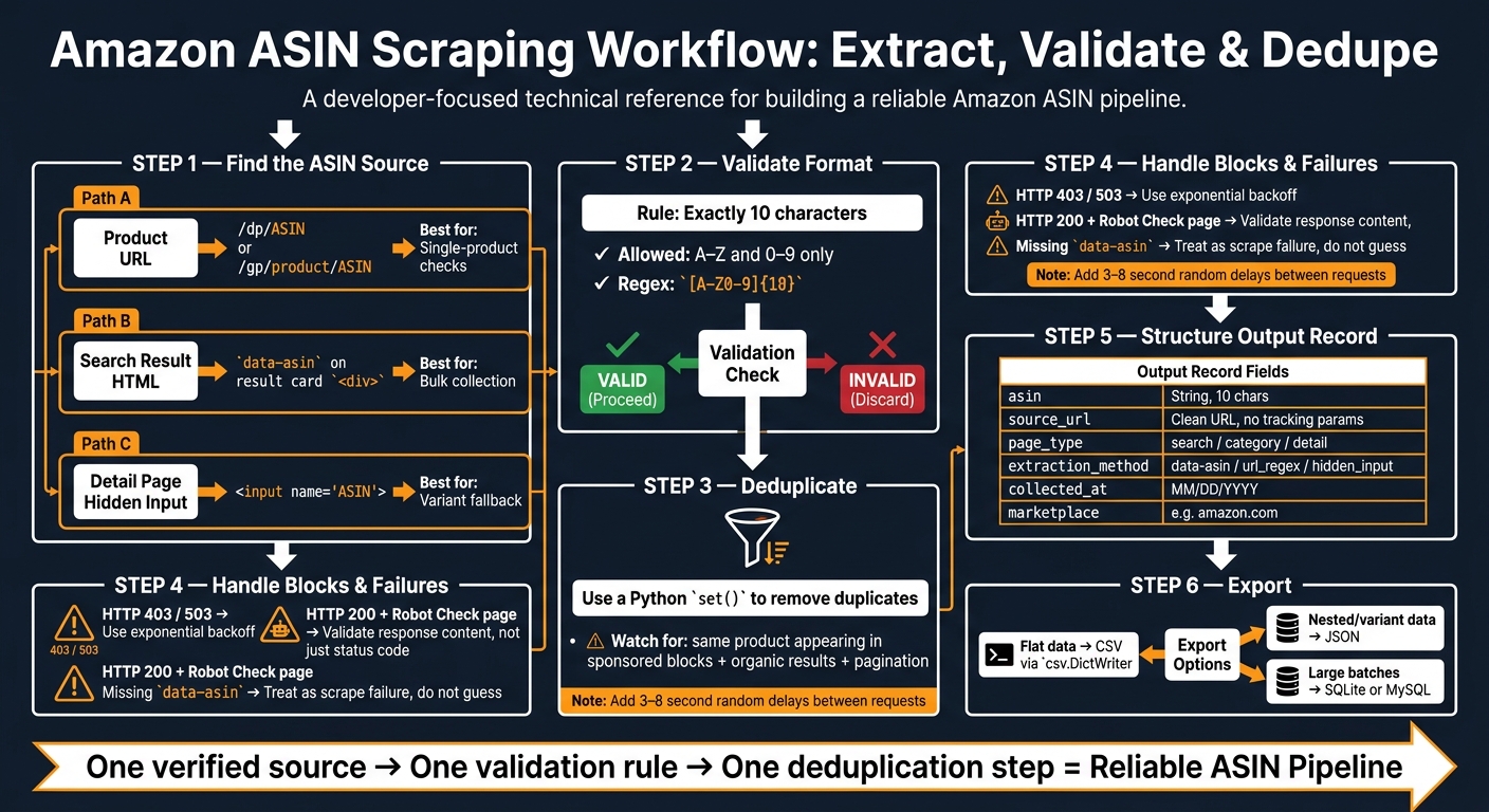 Amazon ASIN Scraping Workflow: Extract, Validate & Dedupe