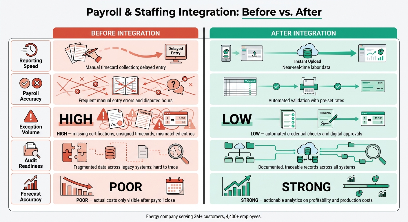 Payroll & Staffing Integration: Before vs. After Workflow Results