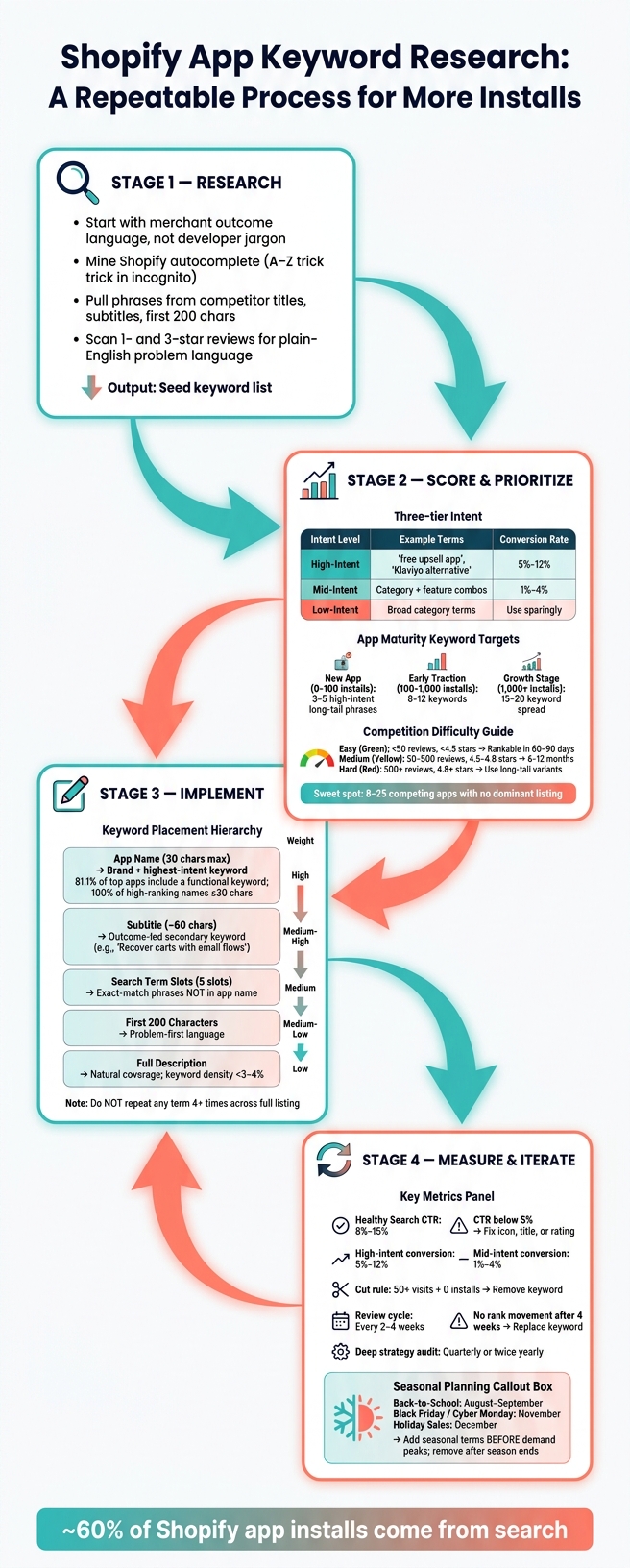 Shopify App Keyword Research Process: From Research to Installs