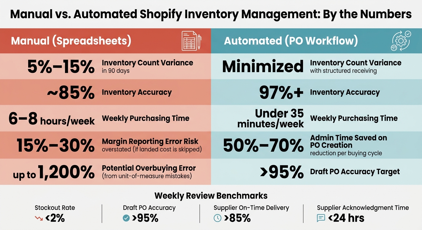 Manual vs. Automated Inventory Management: Key Stats