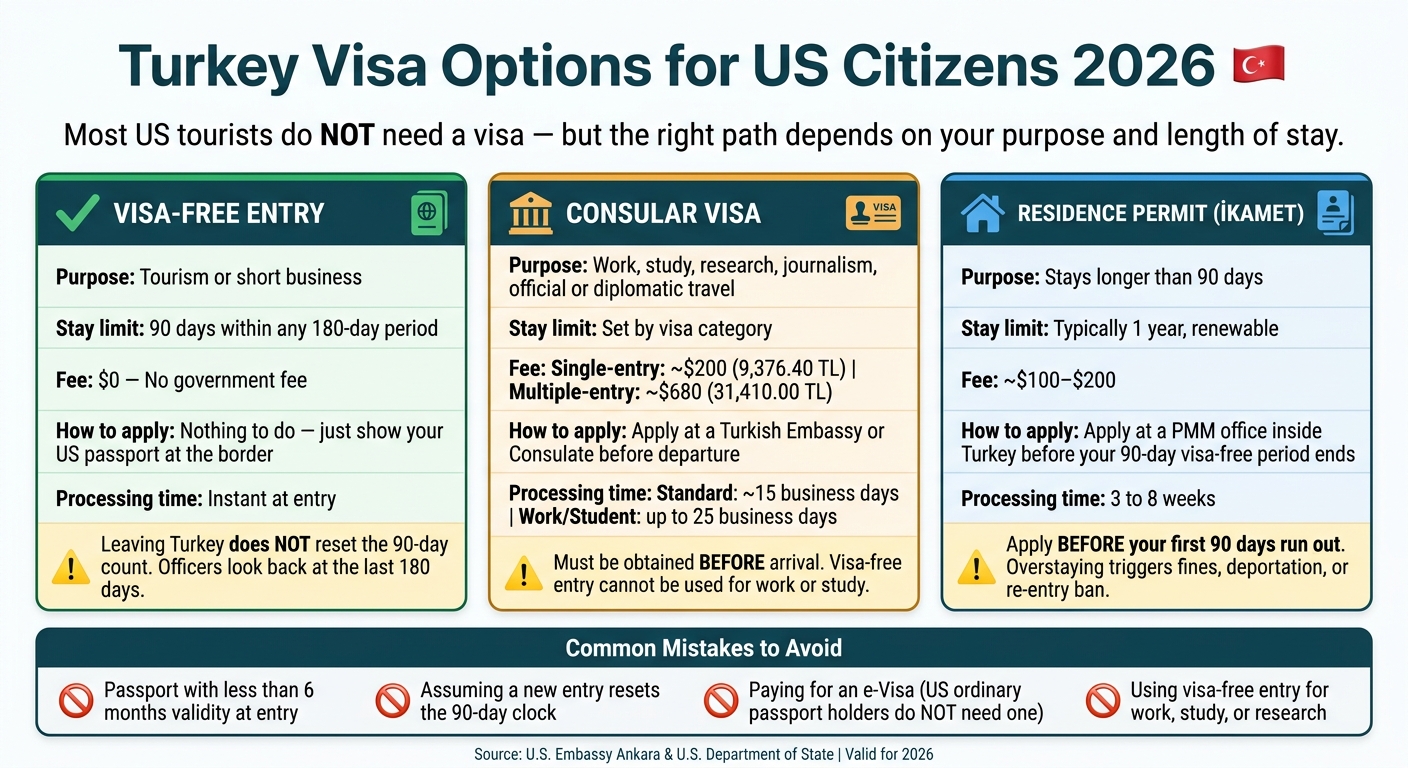Turkey Visa Options for US Citizens 2026: Which Path Do You Need?