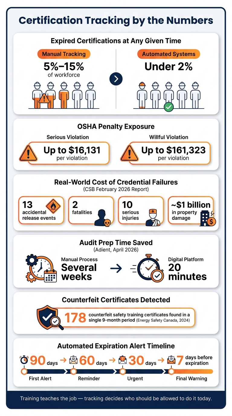 Certification Tracking by the Numbers: Safety, Compliance & Cost