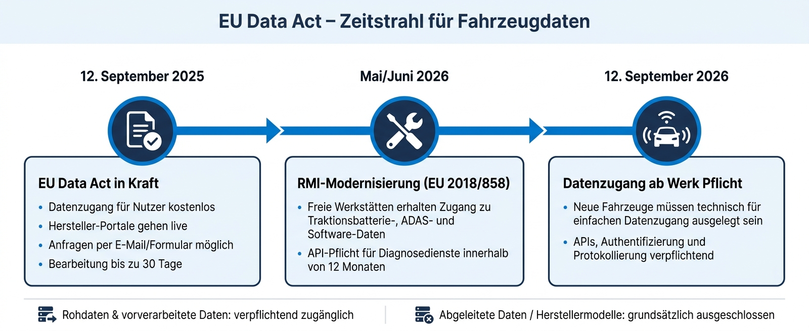 EU Data Act & Fahrzeugdaten: Wichtige Meilensteine 2025–2026