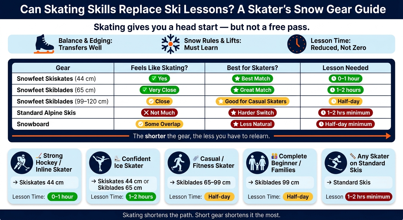 Skating Skills vs. Snow Sports: Gear & Lesson Time Guide for Skaters