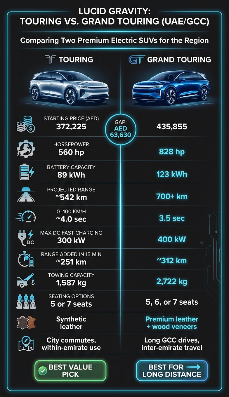 Lucid Gravity Touring vs Grand Touring: Full Spec Comparison for UAE Buyers