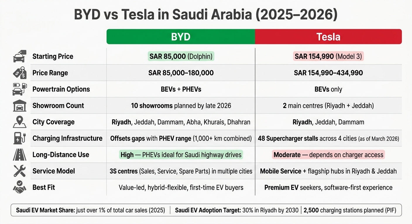 BYD vs Tesla in Saudi Arabia: Price, Reach & Charging Compared (2025&ndash;2026)