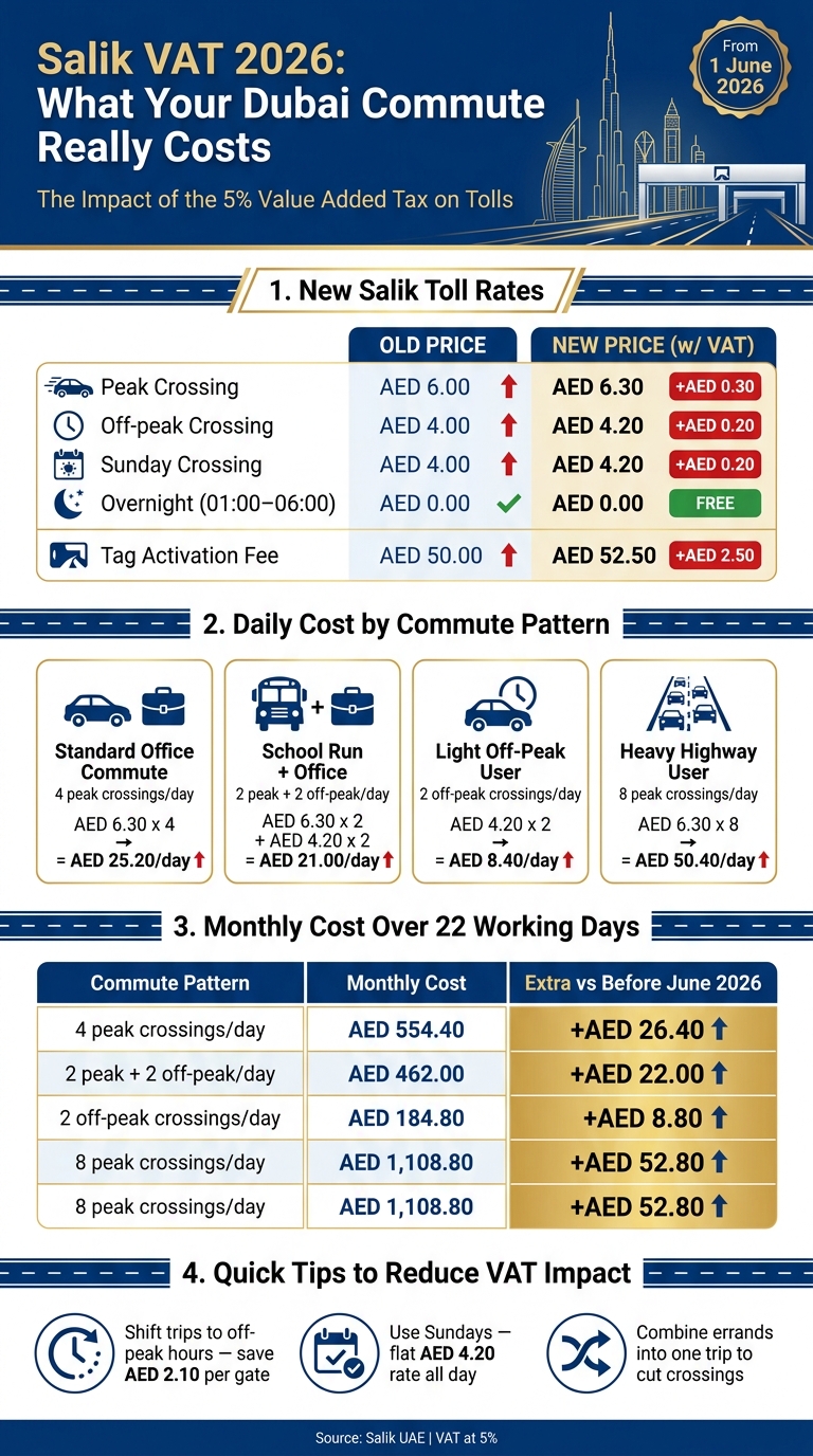 Salik VAT 2026: New Toll Rates & Monthly Costs by Commute Type