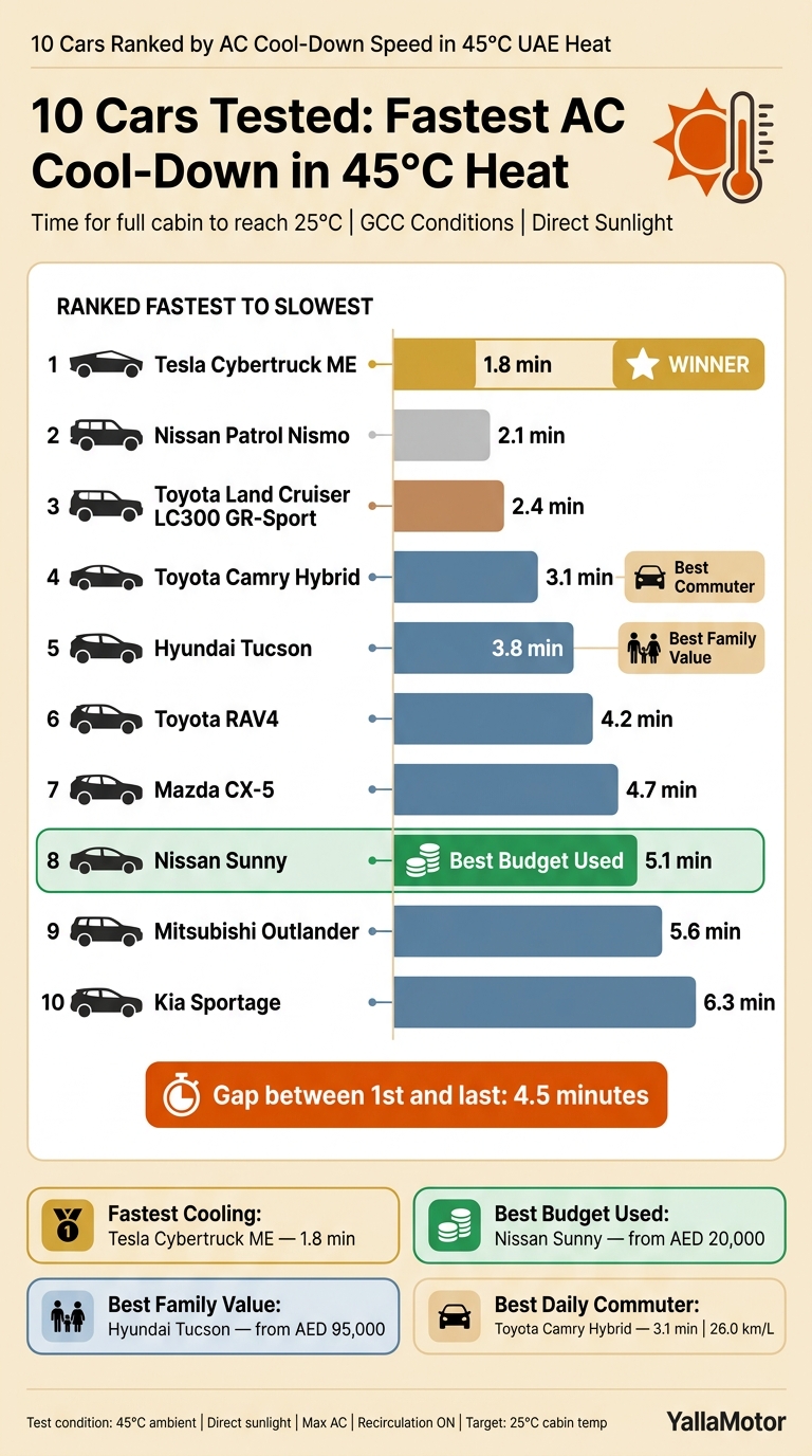 10 Cars Ranked by AC Cool-Down Speed in 45°C UAE Heat