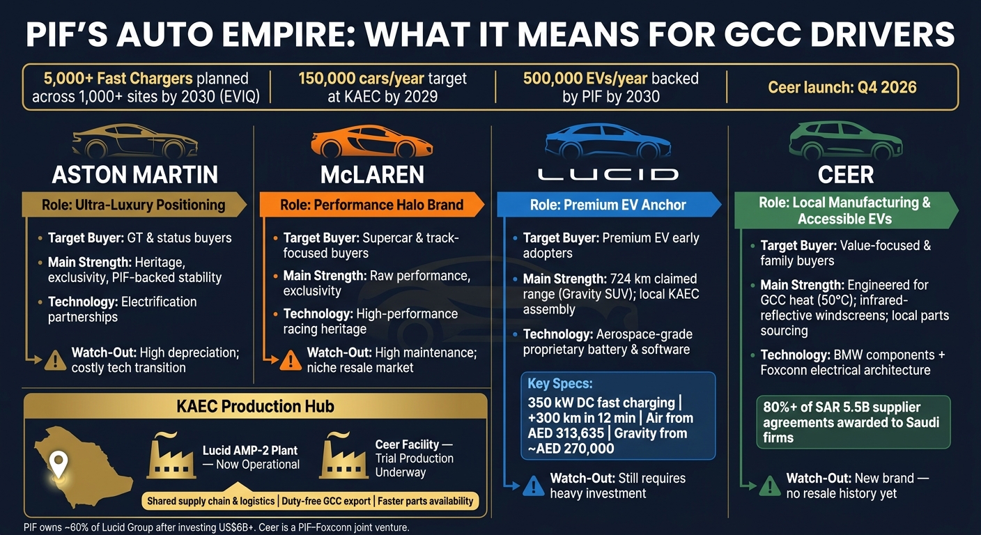 PIF's 4-Brand Auto Portfolio: GCC Buyer Guide 2024–2030