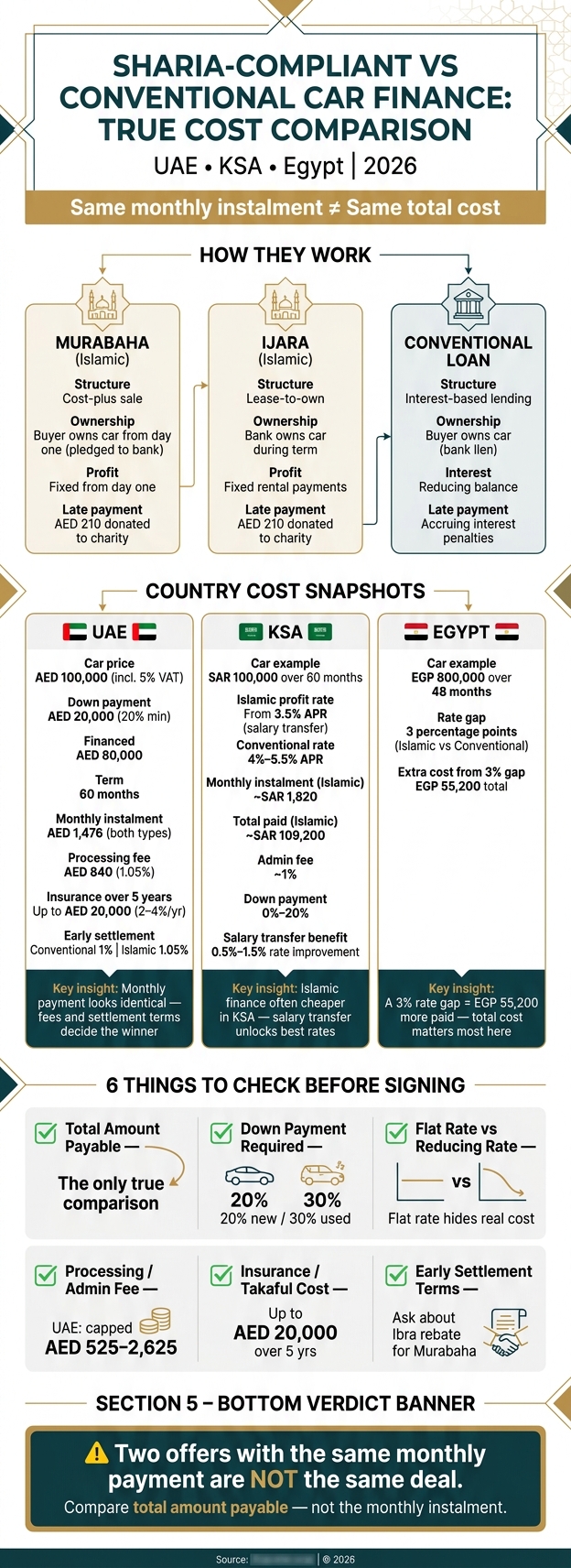 Sharia-Compliant vs Conventional Car Finance: True Cost Comparison UAE, KSA & Egypt 2026