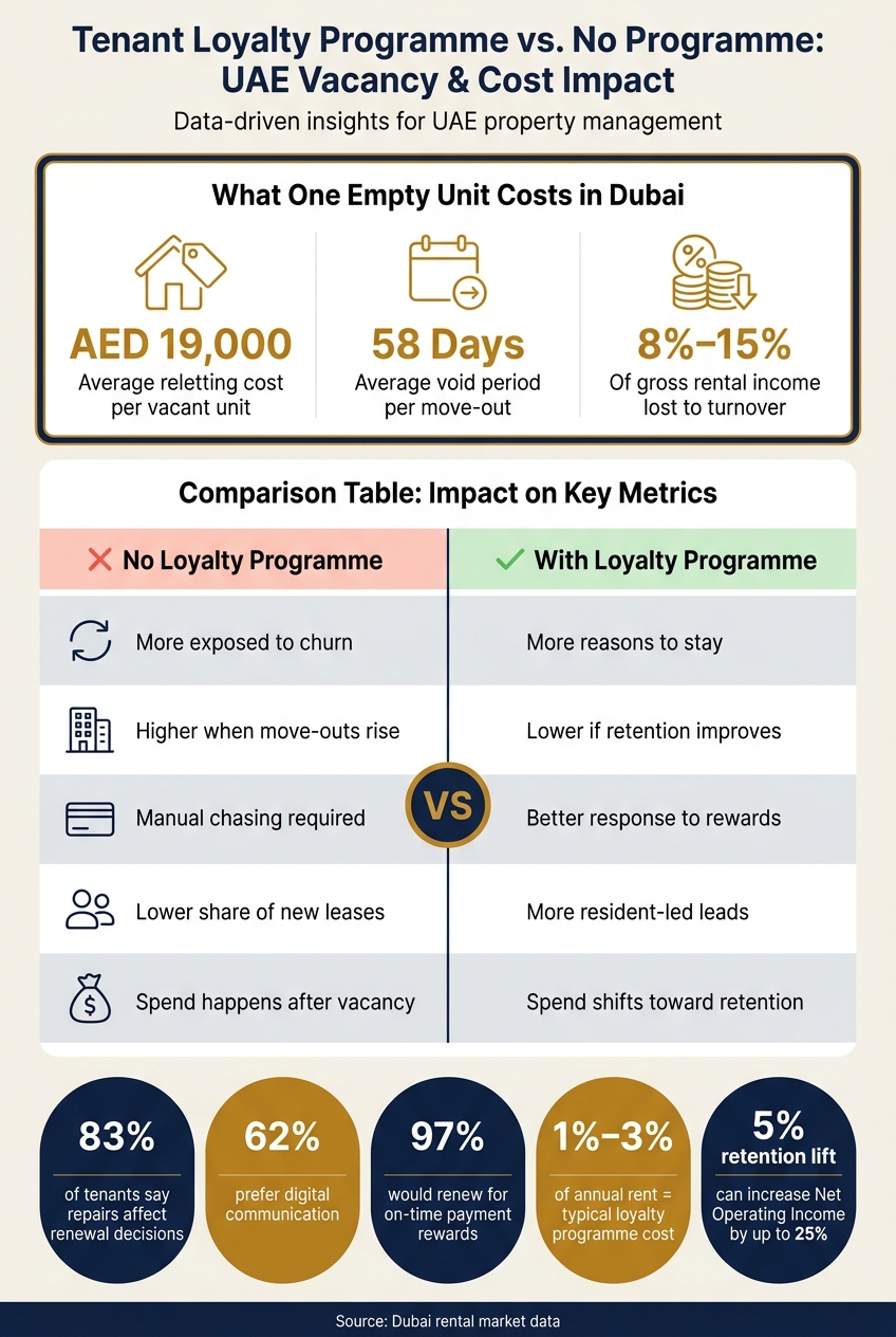Tenant Loyalty Programme vs. No Programme: UAE Vacancy & Cost Impact