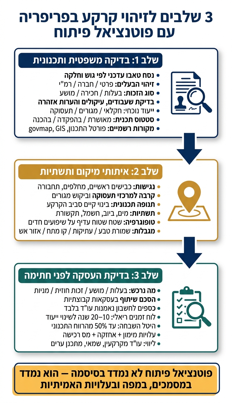 3 שלבים לזיהוי קרקע בפריפריה עם פוטנציאל פיתוח